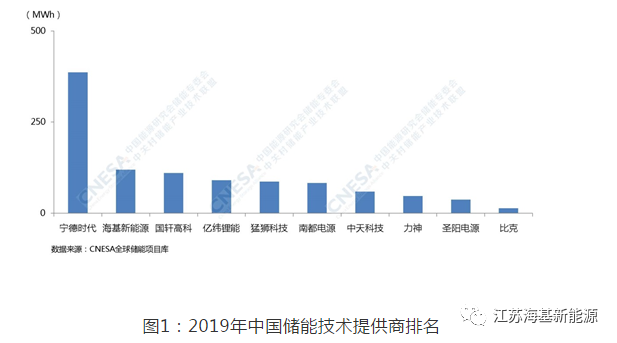 慶賀丨?；履茉磳?shí)力奪得全中國儲能技術(shù)提供商第二名！